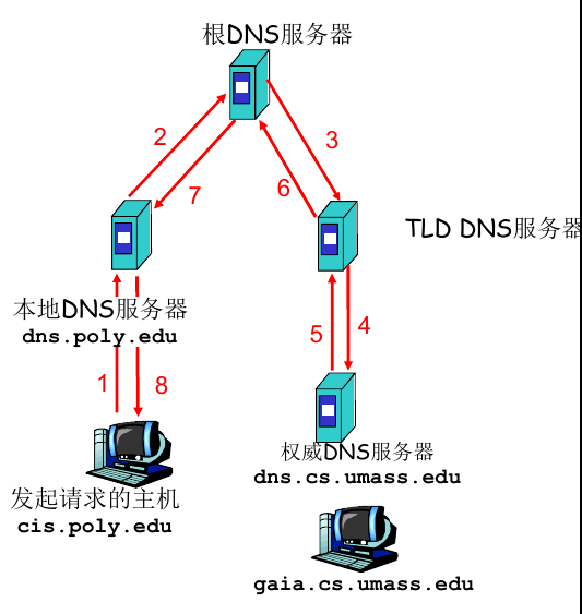 递归DNS